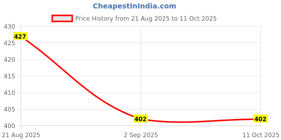 tatacliq.com Coloressence 2D Holographic Eyeliner Stardust Sweep - 0.35 gm coloressence Price History Graph from 21 Aug 2025 to 10 Oct 2025
