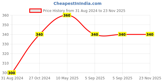 tatacliq.com Coloressence Camera Ready Liquid Eyeliner El Black - 3.5 ml coloressence Price History Graph from 31 Aug 2024 to 23 Nov 2025