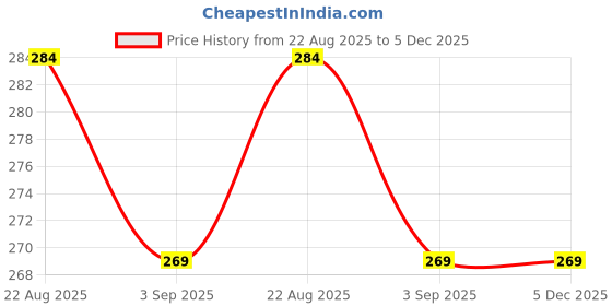 tatacliq.com COLORESSENCE Compact Powder Snow White - 10 gm coloressence Price History Graph from 22 Aug 2025 to 5 Dec 2025