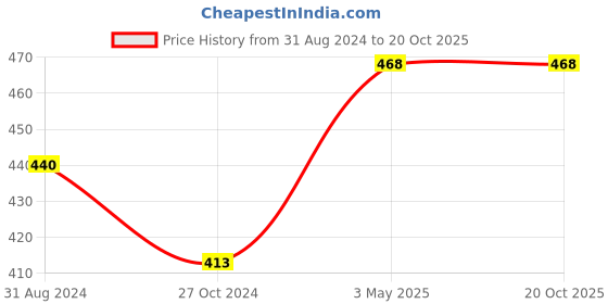 tatacliq.com Coloressence Glitterati Compact Powder Honey Matte - 10 gm coloressence Price History Graph from 31 Aug 2024 to 20 Oct 2025