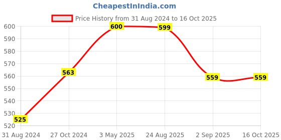 tatacliq.com Coloressence Gold Edit Pore Refiner Pre Makeup Base PMB-01 - 30 ml coloressence Price History Graph from 31 Aug 2024 to 16 Oct 2025
