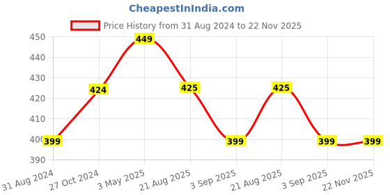 tatacliq.com Coloressence Intense Lip Color Lipstick Petal - 3.3 gm coloressence Price History Graph from 31 Aug 2024 to 22 Nov 2025