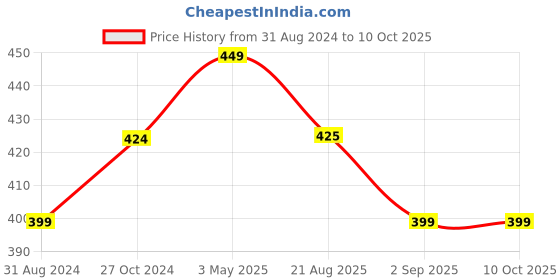tatacliq.com Coloressence Intense Lip Color Lipstick Sin - 3.3 gm coloressence Price History Graph from 31 Aug 2024 to 9 Oct 2025