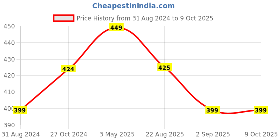 tatacliq.com Coloressence Intense Lip Color Lipstick Temptation - 3.3 gm coloressence Price History Graph from 31 Aug 2024 to 9 Oct 2025