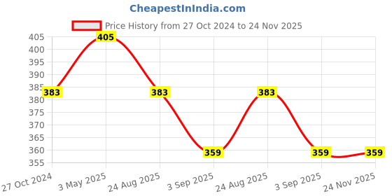 tatacliq.com Coloressence Intense Liquid Lip Color Bougainvillea - 8 ml coloressence Price History Graph from 27 Oct 2024 to 24 Nov 2025
