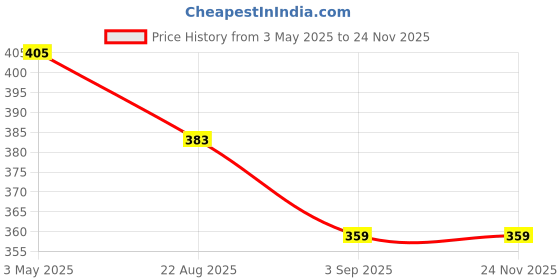 tatacliq.com COLORESSENCE Intense Liquid Lip Color Brown Bliss - 8 ml coloressence Price History Graph from 3 May 2025 to 24 Nov 2025