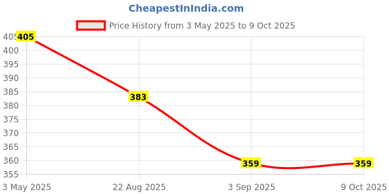 tatacliq.com COLORESSENCE Intense Liquid Lip Color Red Alert - 8 ml coloressence Price History Graph from 3 May 2025 to 8 Oct 2025