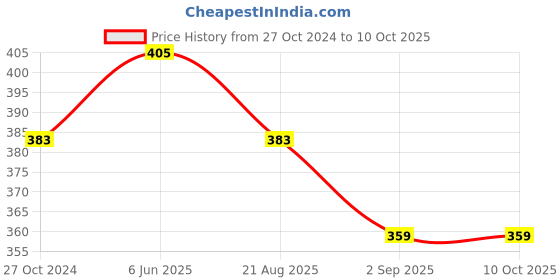 tatacliq.com Coloressence Intense Liquid Lip Color Ruby Jewel - 8 ml coloressence Price History Graph from 27 Oct 2024 to 10 Oct 2025