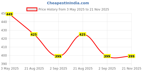 tatacliq.com COLORESSENCE Intense Long Wear Lip Color Cocoa Crush - 3.3 gm coloressence Price History Graph from 3 May 2025 to 20 Nov 2025