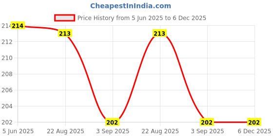tatacliq.com COLORESSENCE Mekup Panstick Dark Beige - 10 gm coloressence Price History Graph from 5 Jun 2025 to 5 Dec 2025