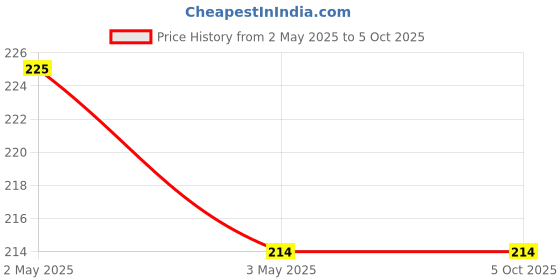 tatacliq.com COLORESSENCE Moist Matte Lip Color Ruby Woo - 4 gm coloressence Price History Graph from 2 May 2025 to 5 Oct 2025