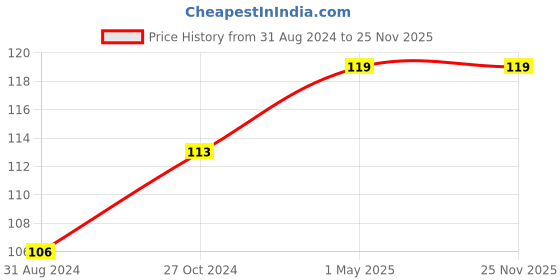 tatacliq.com Coloressence Perfect Makeup Remover PR-1 - 200 ml coloressence Price History Graph from 31 Aug 2024 to 25 Nov 2025