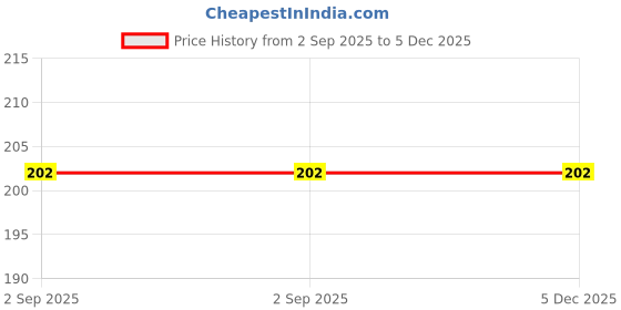 tatacliq.com COLORESSENCE Pout Perfect Lip Liner Perfect Plum - 0.25 gm coloressence Price History Graph from 2 Sep 2025 to 5 Dec 2025