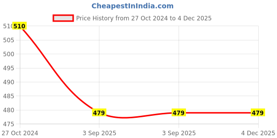 tatacliq.com Coloressence Pre Makeup Base 12 Hr Stay Primer PB-1 - 30 gm coloressence Price History Graph from 27 Oct 2024 to 4 Dec 2025