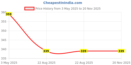 tatacliq.com COLORESSENCE Pure Matte Lipstick Mauvelous - 3.3 gm coloressence Price History Graph from 3 May 2025 to 19 Nov 2025