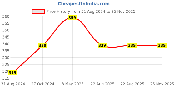 tatacliq.com Coloressence Pure Matte Lipstick Velvet Finish Lip Color Burnt Sienna - 3.3 gm coloressence Price History Graph from 31 Aug 2024 to 24 Nov 2025