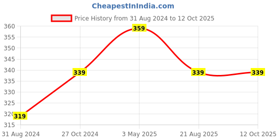 tatacliq.com Coloressence Pure Matte Lipstick Velvet Finish Lip Color Creeper - 3.3 gm coloressence Price History Graph from 31 Aug 2024 to 12 Oct 2025