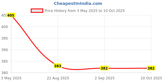 tatacliq.com COLORESSENCE Roseate Fab Tint Eyeliner Charcoal Grey - 4 ml coloressence Price History Graph from 3 May 2025 to 10 Oct 2025