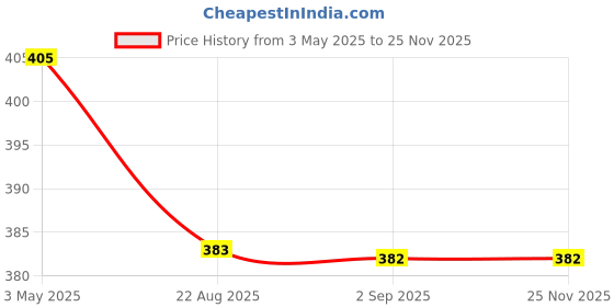 tatacliq.com COLORESSENCE Roseate Fab Tint Eyeliner Sapphire Blue - 4 ml coloressence Price History Graph from 3 May 2025 to 24 Nov 2025