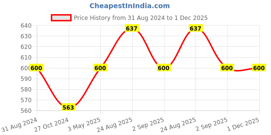 tatacliq.com Coloressence Roseate Oh-My-Kiss Non Transfer Liquid Lip Color Caramel Pop - 6 ml coloressence Price History Graph from 31 Aug 2024 to 1 Dec 2025