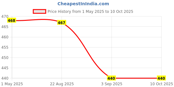 tatacliq.com COLORESSENCE Roseate Plumpkin Tinted Lip Gloss Ice Cube Transarent - 6 ml coloressence Price History Graph from 1 May 2025 to 9 Oct 2025