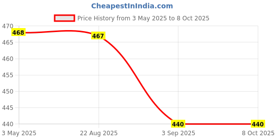 tatacliq.com COLORESSENCE Roseate Plumpkin Tinted Lip Gloss Raspberry Rush - 6 ml coloressence Price History Graph from 3 May 2025 to 7 Oct 2025