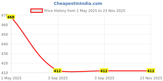 tatacliq.com COLORESSENCE Roseate Voluptuous Volume Mascara Black - 14.5 ml coloressence Price History Graph from 1 May 2025 to 23 Nov 2025
