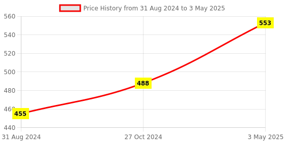 tatacliq.com Coloressence Semi Matte Liquid Lipstick Mauve-On - 8 gm coloressence Price History Graph from 31 Aug 2024 to 3 May 2025