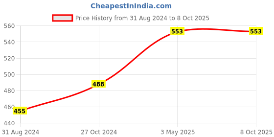 tatacliq.com Coloressence Semi Matte Liquid Lipstick Paradise - 8 gm coloressence Price History Graph from 31 Aug 2024 to 8 Oct 2025