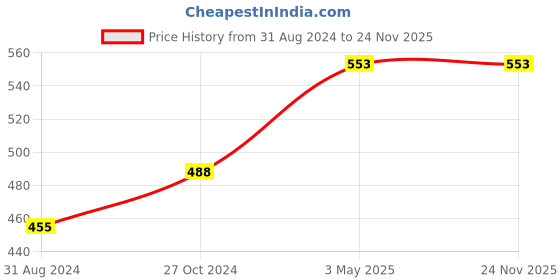 tatacliq.com Coloressence Semi Matte Liquid Lipstick Ruby Love - 8 gm coloressence Price History Graph from 31 Aug 2024 to 24 Nov 2025