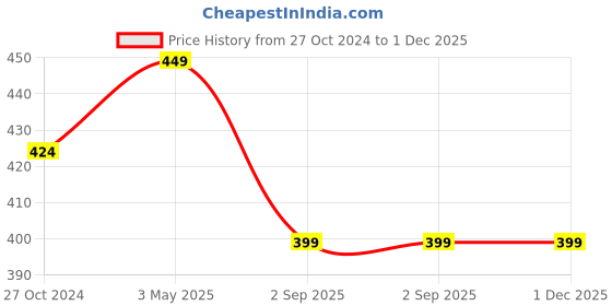 tatacliq.com Coloressence Shimmer Liquid Eyeliner Silver - 6 ml coloressence Price History Graph from 27 Oct 2024 to 30 Nov 2025