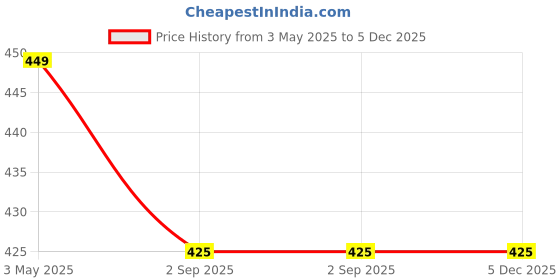 tatacliq.com Coloressence Single HD Cream Foundation HDM-1 - 8 gm coloressence Price History Graph from 3 May 2025 to 5 Dec 2025
