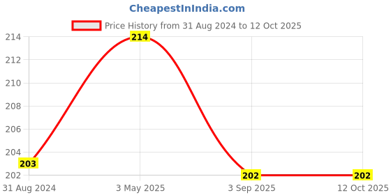 tatacliq.com Coloressence Sparkle On BB Cream Papaya - 40 gm coloressence Price History Graph from 31 Aug 2024 to 11 Oct 2025