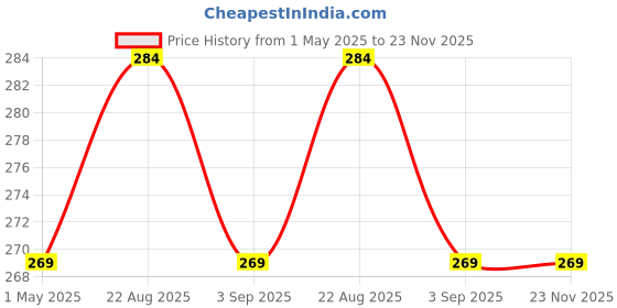tatacliq.com COLORESSENCE Time To Prime Silk Primer - 30 gm coloressence Price History Graph from 1 May 2025 to 22 Nov 2025