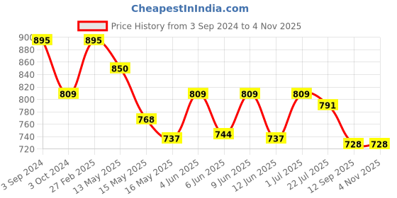 tatacliq.com ecraftindia Colorful Lord Ganesha Dancing Avatar Showpiece with Wooden Base, Fragranced Petals and Tealight ecraftindia Price History Graph from 3 Sep 2024 to 3 Nov 2025