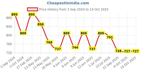 tatacliq.com ecraftindia Colorful Lord Ganesha Dancing Avatar Showpiece with Wooden Base, Fragranced Petals and Tealight ecraftindia Price History Graph from 3 Sep 2024 to 13 Oct 2025