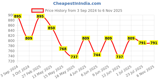 tatacliq.com ecraftindia Colorful Lord Ganesha Dancing Avatar Showpiece with Wooden Base, Fragranced Petals and Tealight ecraftindia Price History Graph from 3 Sep 2024 to 6 Nov 2025