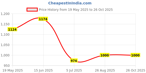 tatacliq.com ColorPlus Beige Contemporary Fit Striped Shirt colorplus Price History Graph from 19 May 2025 to 26 Oct 2025