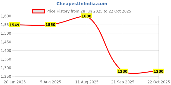 tatacliq.com ColorPlus Beige Cotton Tailored Fit Chinos colorplus Price History Graph from 28 Jun 2025 to 22 Oct 2025
