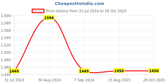 tatacliq.com ColorPlus Beige Cotton Tailored Fit Printed Shirt colorplus Price History Graph from 31 Jul 2024 to 27 Oct 2025