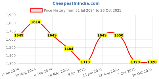 tatacliq.com ColorPlus Beige Cotton Tailored Fit Printed Shirt colorplus Price History Graph from 31 Jul 2024 to 26 Oct 2025