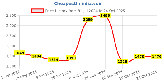 tatacliq.com ColorPlus Beige Cotton Tailored Fit Printed Shirt colorplus Price History Graph from 31 Jul 2024 to 23 Oct 2025