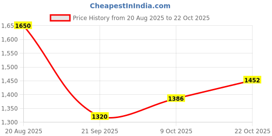 tatacliq.com ColorPlus Beige Cotton Tailored Fit Printed Shirt colorplus Price History Graph from 20 Aug 2025 to 22 Oct 2025