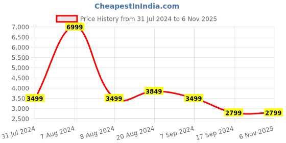tatacliq.com Colorplus Beige Tailored Fit Jackets colorplus Price History Graph from 31 Jul 2024 to 5 Nov 2025