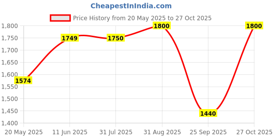 tatacliq.com ColorPlus Black Contemporary Fit Trousers colorplus Price History Graph from 20 May 2025 to 27 Oct 2025