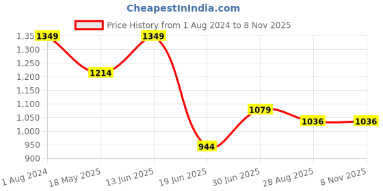 tatacliq.com Colorplus Black Cotton Linen Tailored Fit Shirt colorplus Price History Graph from 1 Aug 2024 to 7 Nov 2025