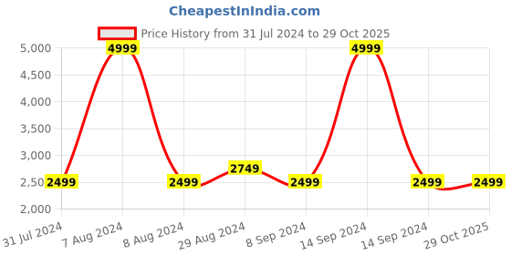tatacliq.com Colorplus Black Cotton Tailored Fit Camouflage Jackets colorplus Price History Graph from 31 Jul 2024 to 29 Oct 2025