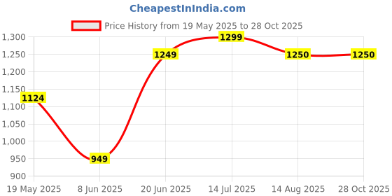 tatacliq.com Colorplus Black Regular Fit Checks Shirt colorplus Price History Graph from 19 May 2025 to 27 Oct 2025