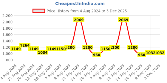 tatacliq.com Colorplus Black Regular Fit Printed Shirt colorplus Price History Graph from 4 Aug 2024 to 2 Dec 2025