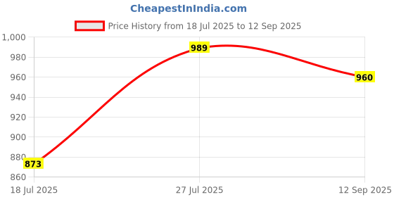 tatacliq.com ColorPlus Black Tailored Fit Colour Block Sweatshirt colorplus Price History Graph from 18 Jul 2025 to 12 Sep 2025